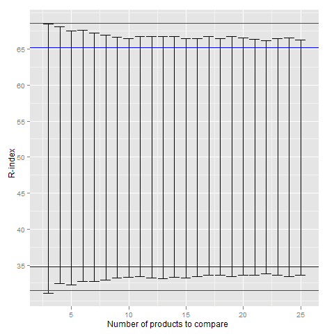 R index between two products is somewhat dependent on other products