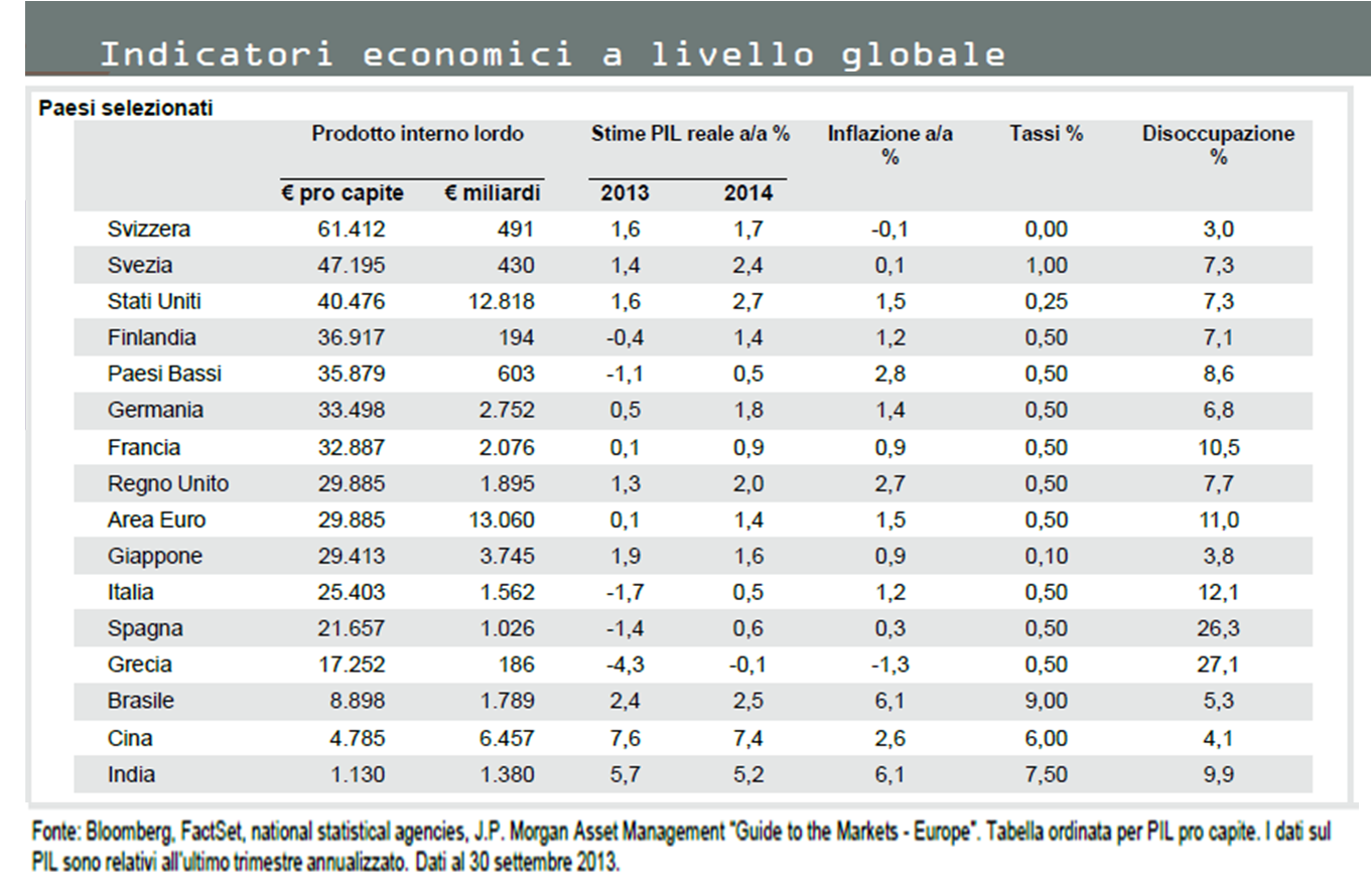 DATI ECONOMICI COSA STA ACCADENDO NEL MONDO? Pianificare il Futuro
