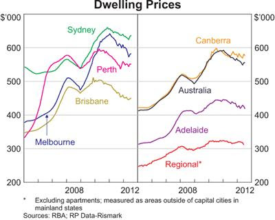 Dwelling Prices Dwelling Prices