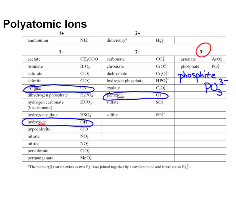writing formulas for ionic compounds practice