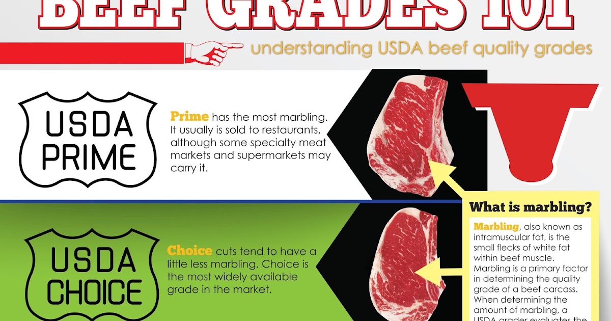 Bama Beef Blog Beef Fact Friday Beef Grades