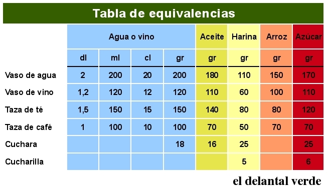 EQUIVALENCIAS KG equivalencias kg: