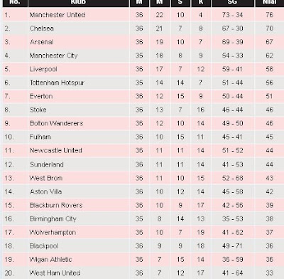 Klasemen Sementara Liga Inggris Terbaru Mei 2011 | Uc1nBlog
