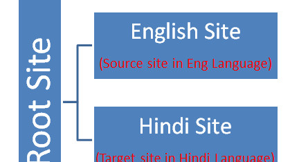 SharePoint Multi-Language Variation Site