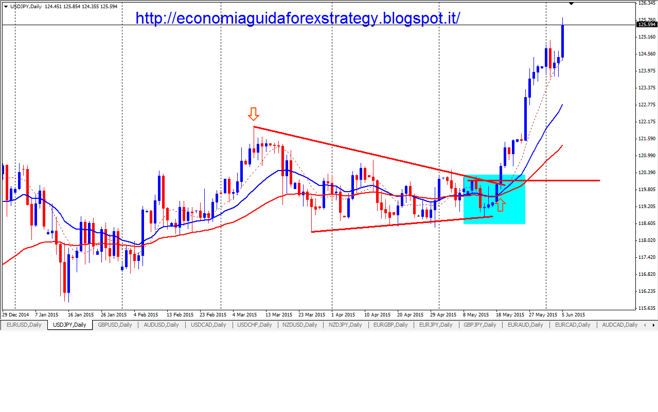 Doppio minimo nel forex