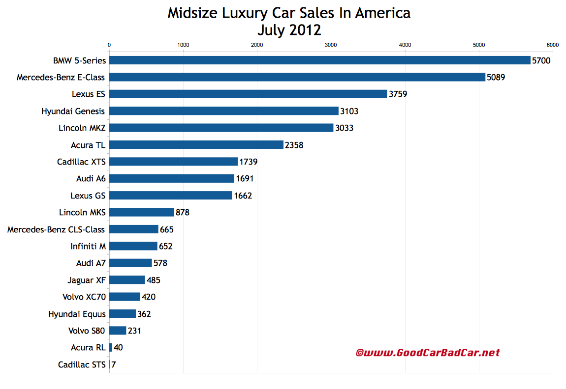 July 2012 Small/Entry Luxury Car Sales And Midsize Luxury Car Sales In