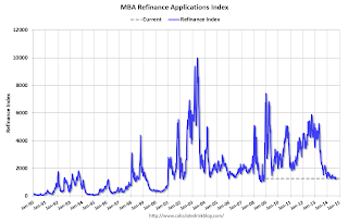 Mortgage Refinance Index