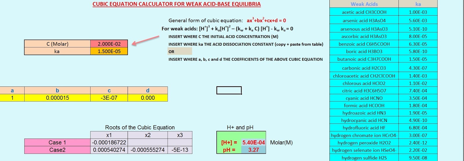 Fig. I.1: The cubic equation calculator for weak acid-base equilibria. By inserting values for the initial acid concentration C(Molar)  and for the acid dissociation constant (values are shown in the table for the most common weak acids) the [H+] and pH values of the solution are calculated