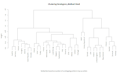 Peace through Music. Country clustering using R and the last.fm API