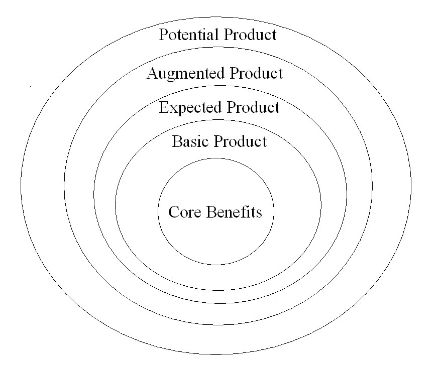 Core Customer Value
