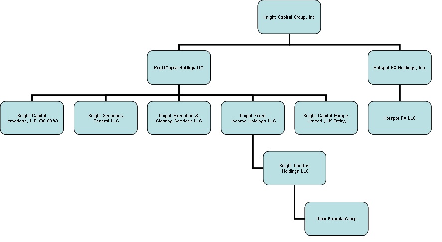 llc structure chart