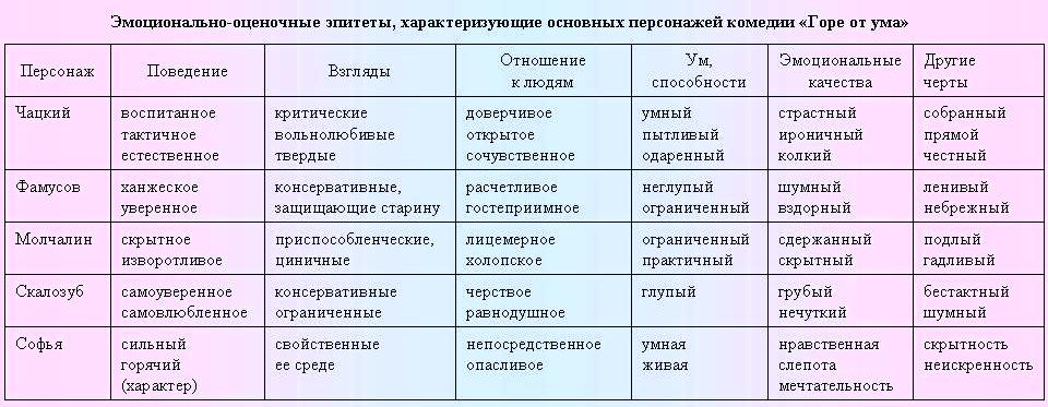 Сочинение: Москва в творчестве А.С.Грибоедова и А.С.Пушкина