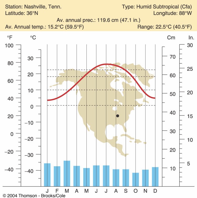Maps on Maps on Maps Climograph Nashville, Tennessee