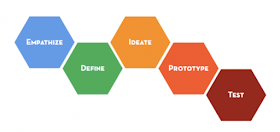 Stanford dschool design thinking steps