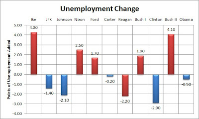 Chart of the change in unemployment under each President from Eisenhower through Obama as of the September 2012 data. Under all of the Republicans except Reagan, unemployment increased. Under all of the Democrats, unemployment decreased. This may or may not be meaningful for current party policy.