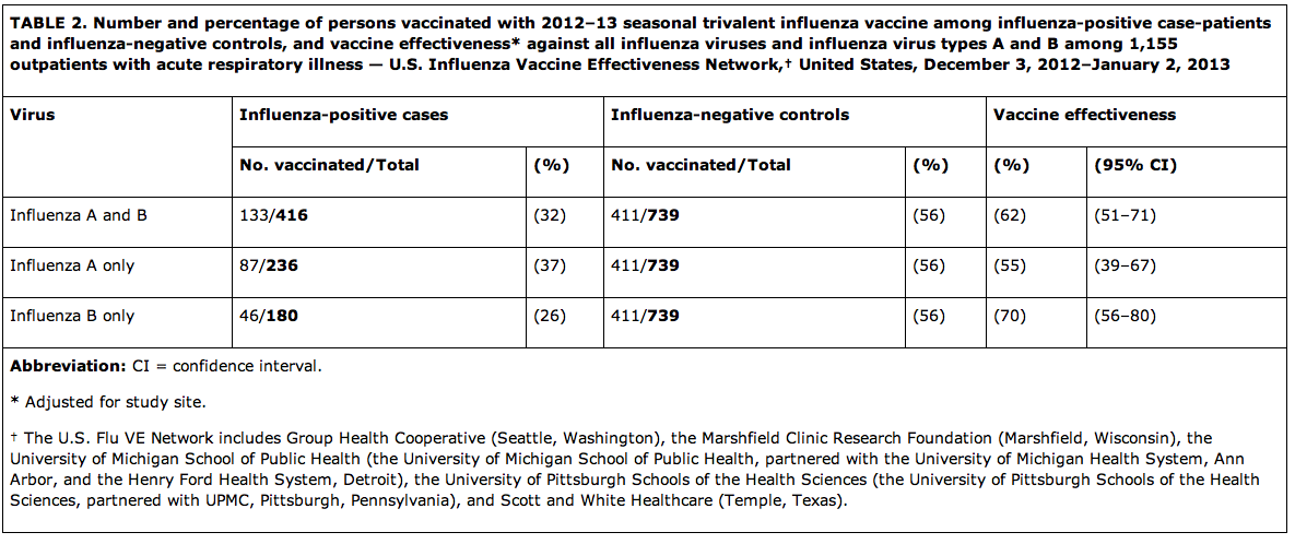 INFLUENZA VACCINE EFFICACY influenza vaccine efficacy: