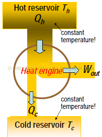 Thermal Efficiency of Heat Engine | Mini Physics - Learn Physics Online