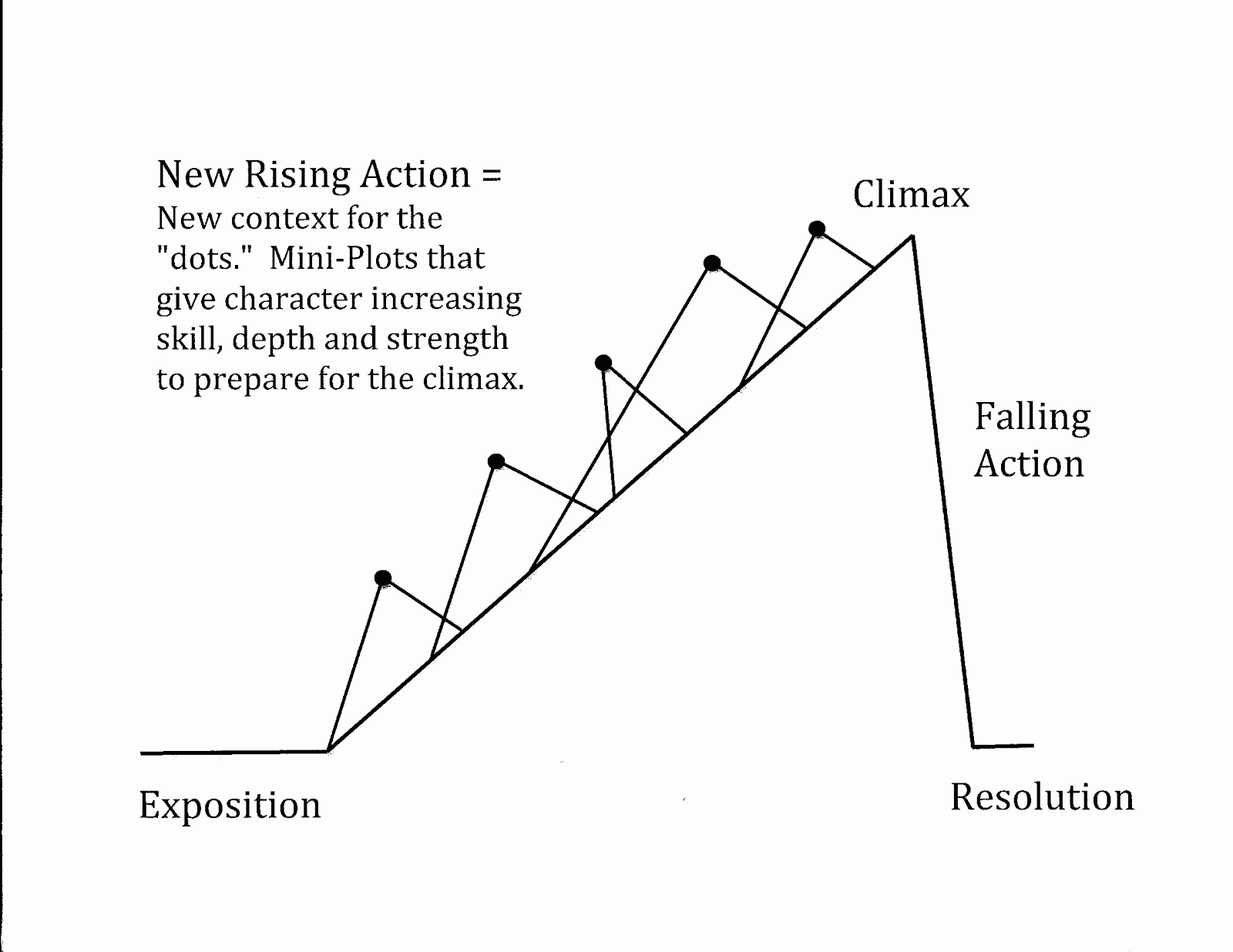 Chart On Different Parts Of A Plot Peer Climax Plots Vrogue