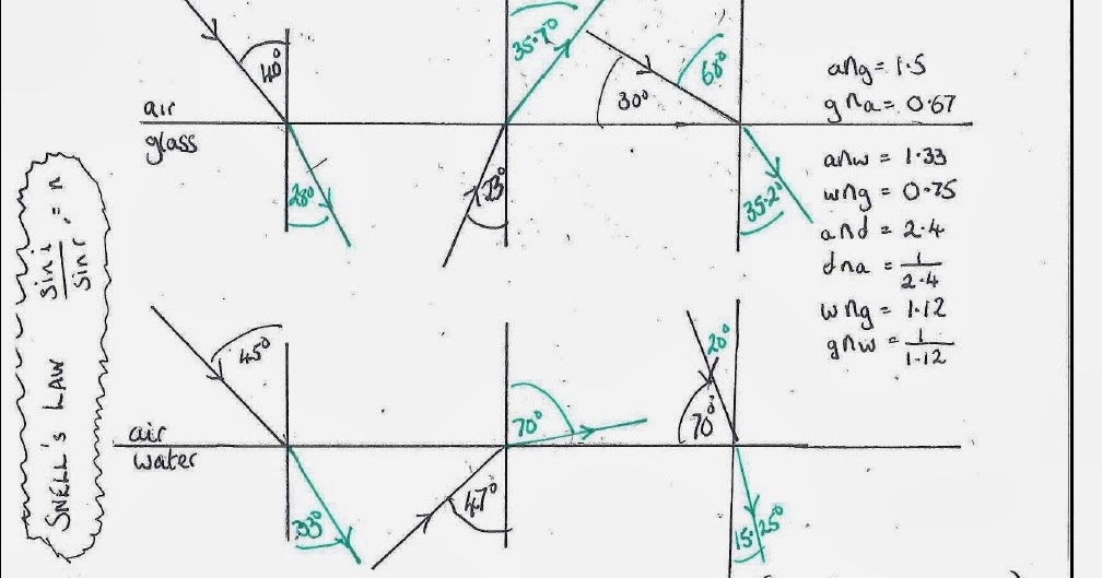 iGCSE Physics: Snell's Law Homework