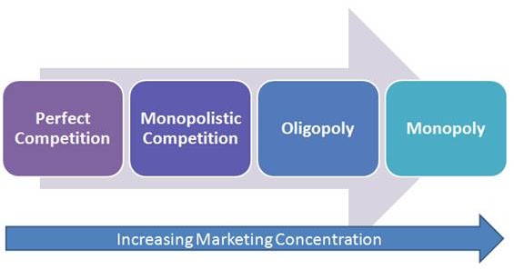 the advantages and disadvantages of monopoly in a market Monopoly advantages a compelling benefit to the monopolist provider is exclusive access to customers in need of particular goods and services because no business competitors exist, the monopolist doesn't have to invest as. the advantages and disadvantages of monopoly in a market Monopoly advantages a compelling benefit to the monopolist provider is exclusive access to customers in need of particular goods and services because no business competitors exist, the monopolist doesn't have to invest as.