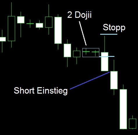 Doji indikator forex