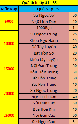 Sự kiện Quà Tích Lũy trong game Lãng Khách Sự kiện Quà Tích Lũy trong game Lãng Khách