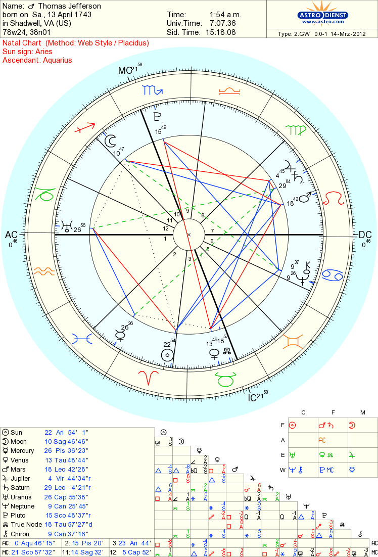 Couple Birth Chart