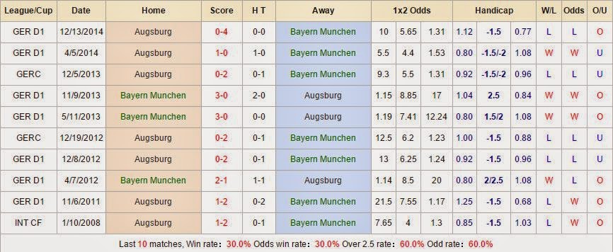 Kèo thơm miễn phí Bayern Munich vs Augsburg