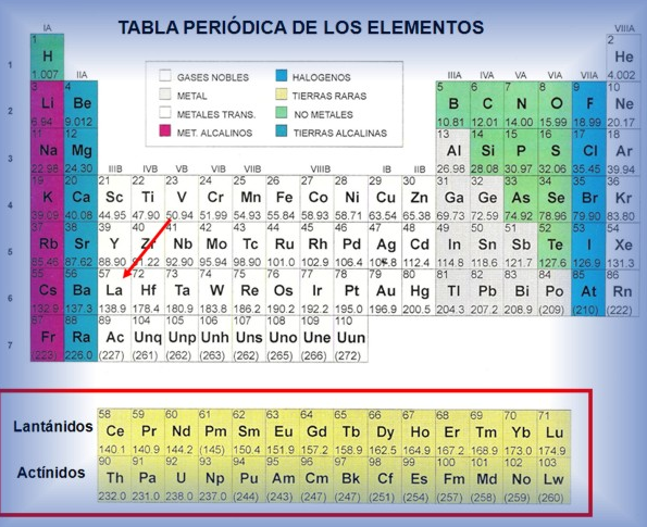 hay dos filas en la parte inferior separadas del cuerpo de la tabla reciben el nombre de serie de lantnidos y serie de actnidos pues vienen a ser una - Tabla Periodica Actualizada 2017 Con Nombres hay dos filas en la parte inferior separadas del cuerpo de la tabla reciben el nombre de serie de lantnidos y serie de actnidos pues vienen a ser una - Tabla Periodica Actualizada 2017 Con Nombres