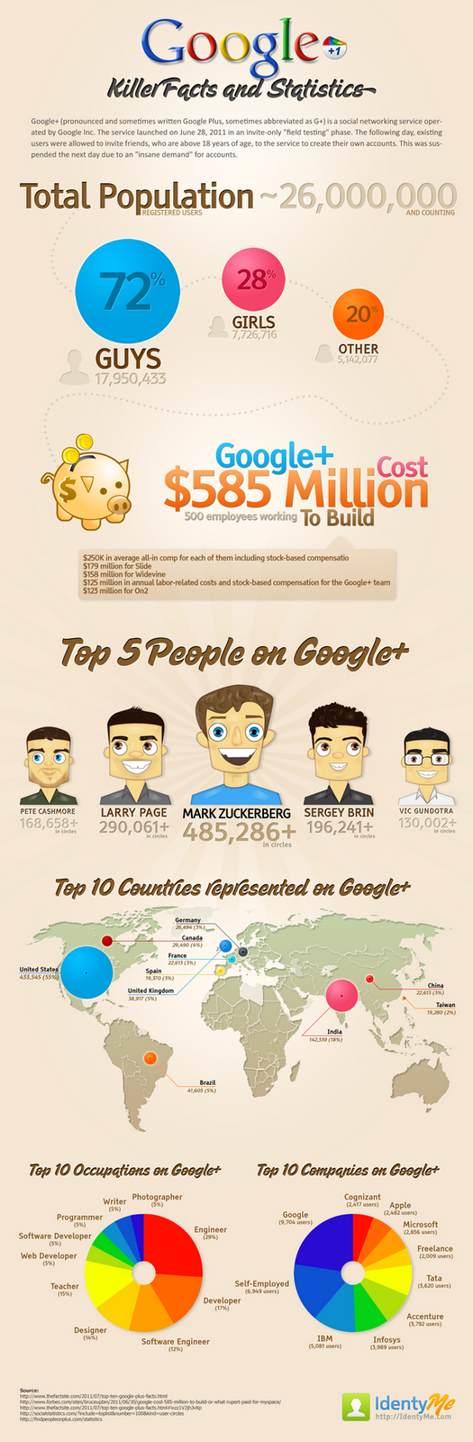 google+ statistics,google atasi facebook