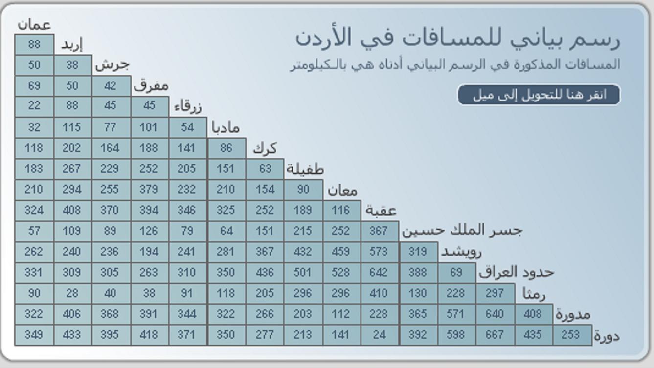 المسافات بين المدن الأردنية %D8%A7%D9%84%D9%85%D8%B3%D8%A7%D9%81%D8%A7%D8%AA+%D8%A8%D9%8A%D9%86+%D8%A7%D9%84%D9%85%D8%AF%D9%86+%D8%A7%D9%84%D8%A3%D8%B1%D8%AF%D9%86%D9%8A%D8%A9