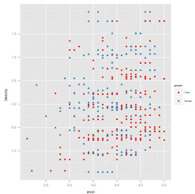 Are students’ teaching evaluations influenced by instructors’ looks?