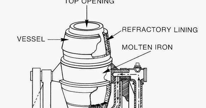 bessemer process