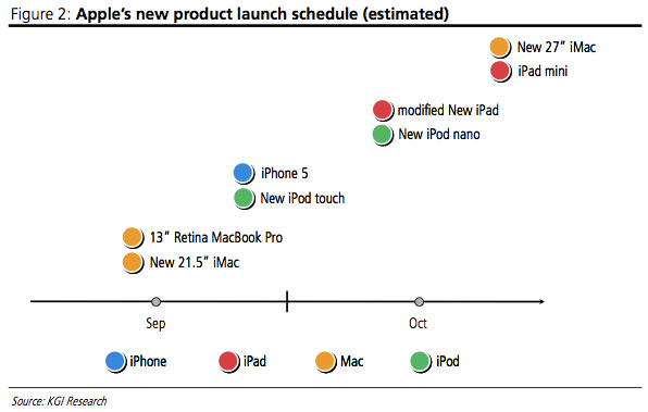 Apple Expected to Roll-out 8 Products in 2012