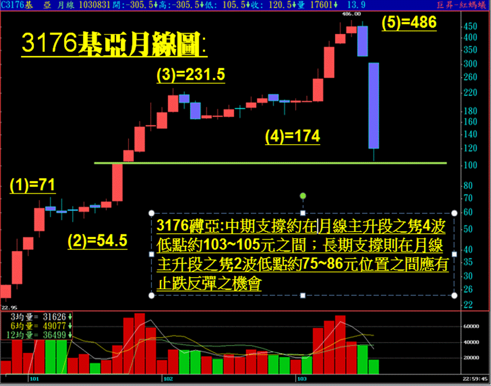 ~~ 3176基亚之跌幅满足点!!(附日K线图+月K线图)~~ - david510926 - LIN的博客 ~~ 3176基亚之跌幅满足点!!(附日K线图+月K线图)~~ - david510926 - LIN的博客