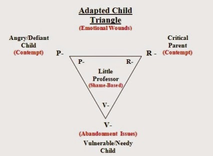 Self Love U: The Drama Triangle