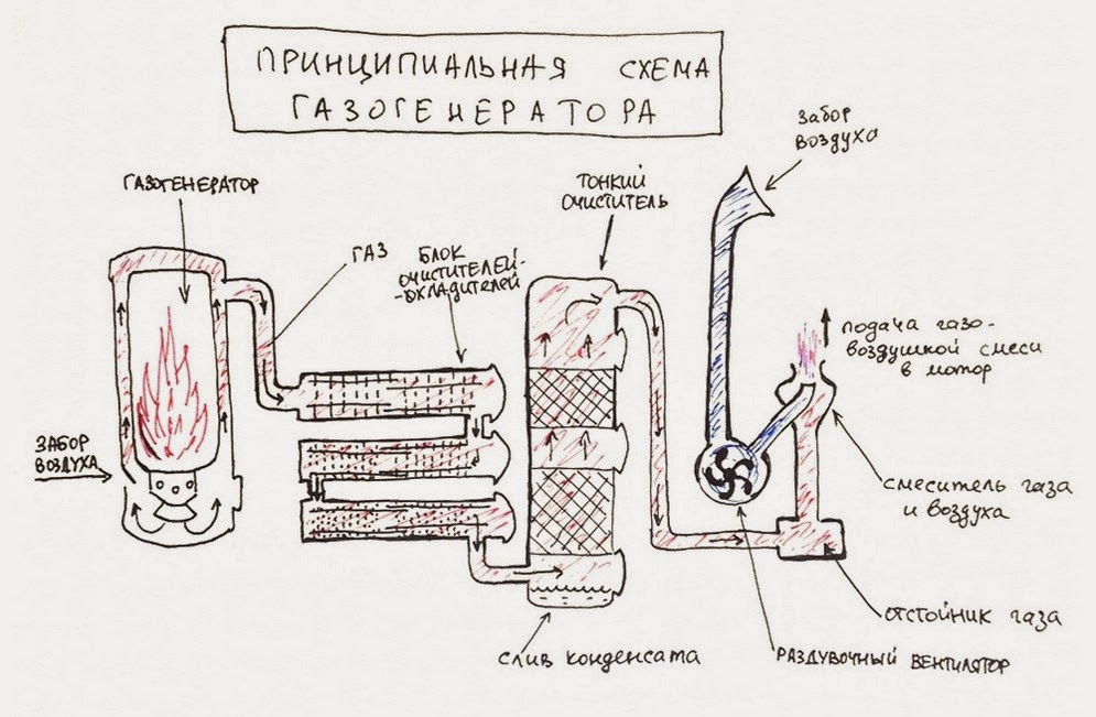 Схема газогенератора на дровах Схема газогенератора на дровах