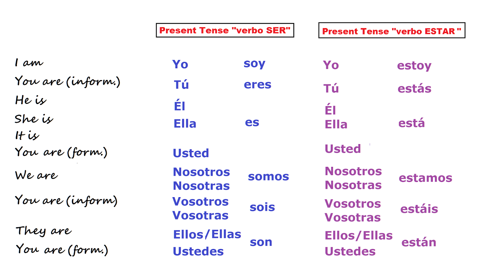 Estar Chart - Final Project For Espanol 1 Estar Conjugation Chart.