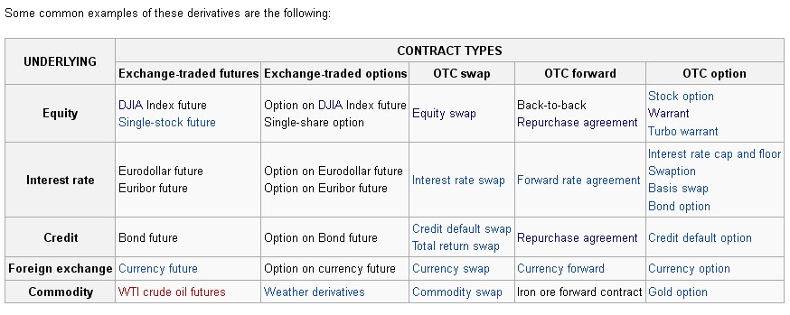 Are exchange traded options derivatives