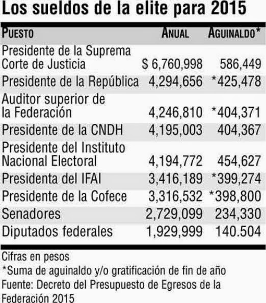 Sueldo De Diputados Y Sueldo De Senadores | an 193 lisis de la realidad dinero los sueldos de los due 241 os Sueldo De Diputados Y Sueldo De Senadores | an 193 lisis de la realidad dinero los sueldos de los due 241 os