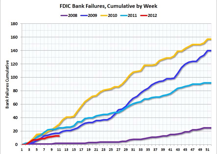 Calculated Risk Unofficial Problem Bank list declines to 952 Institutions