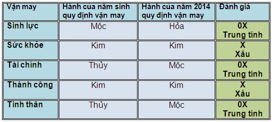 5 vận may chính của người tuổi Nhâm Dần trong năm 2014