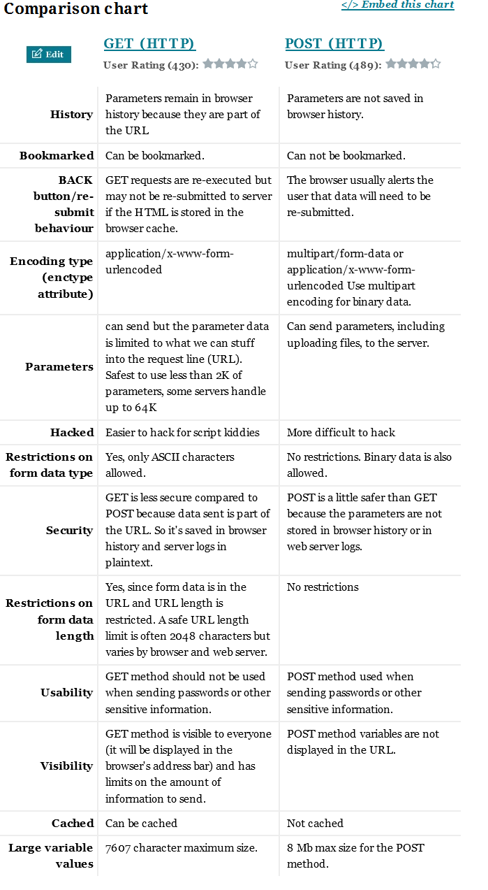 Preperation for Interviews What are the differences between GET and