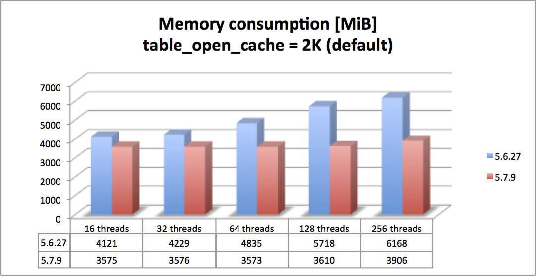 Simon Says Memory consumption in heavily partitioned databases MySQL