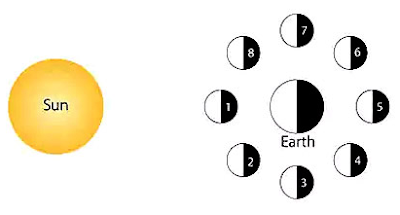 Mond Phasen Warum hat der Mond Phasen haben