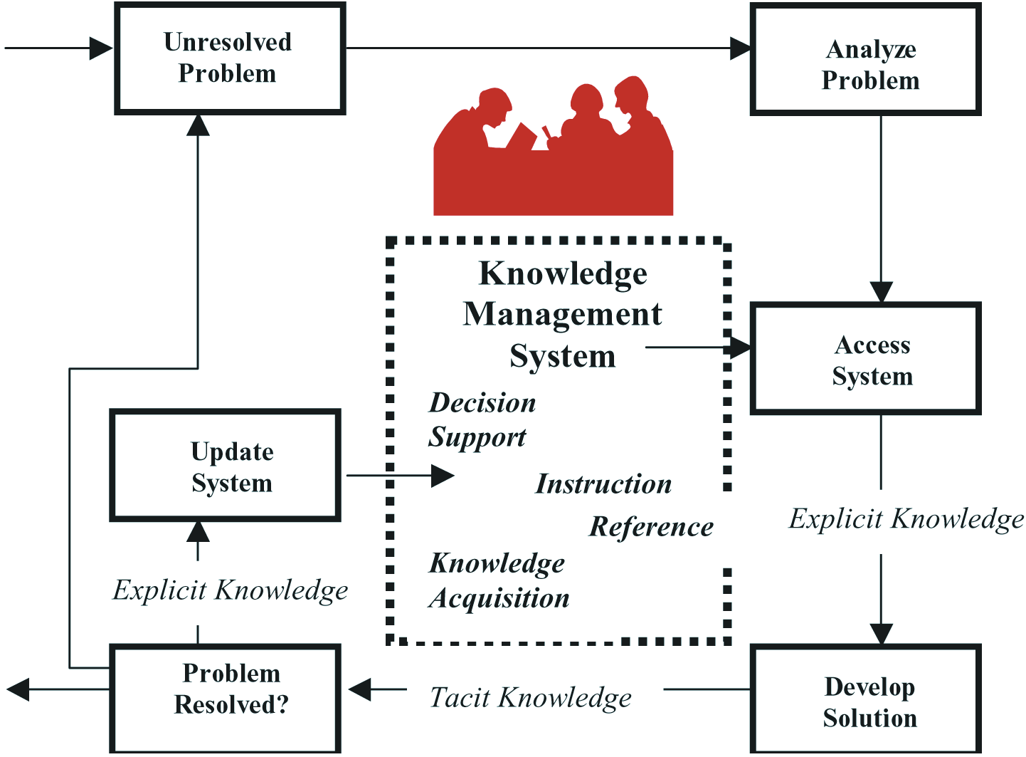 knowledge management system knowledge management system