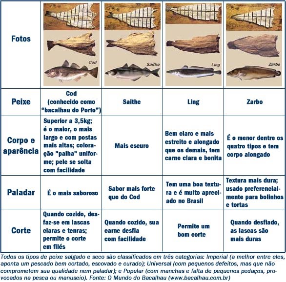 Empório do Beto Tipos de bacalhau