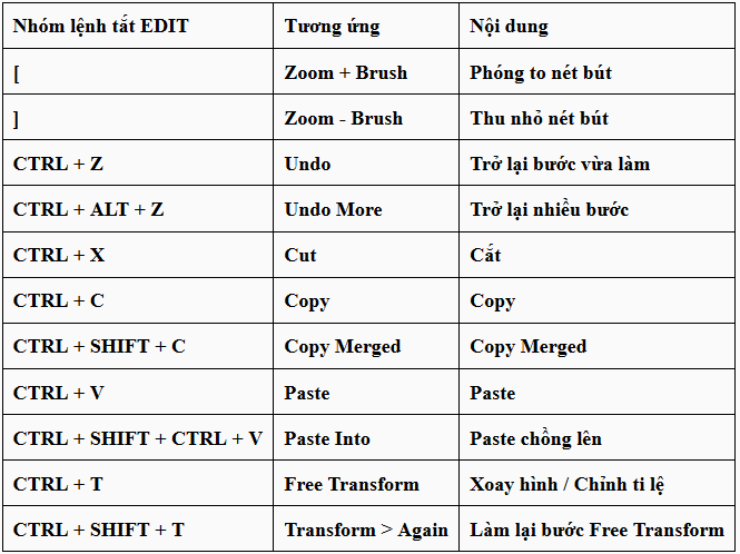Cách lệnh tắt với nhóm lệnh EDIT Cách lệnh tắt với nhóm lệnh EDIT