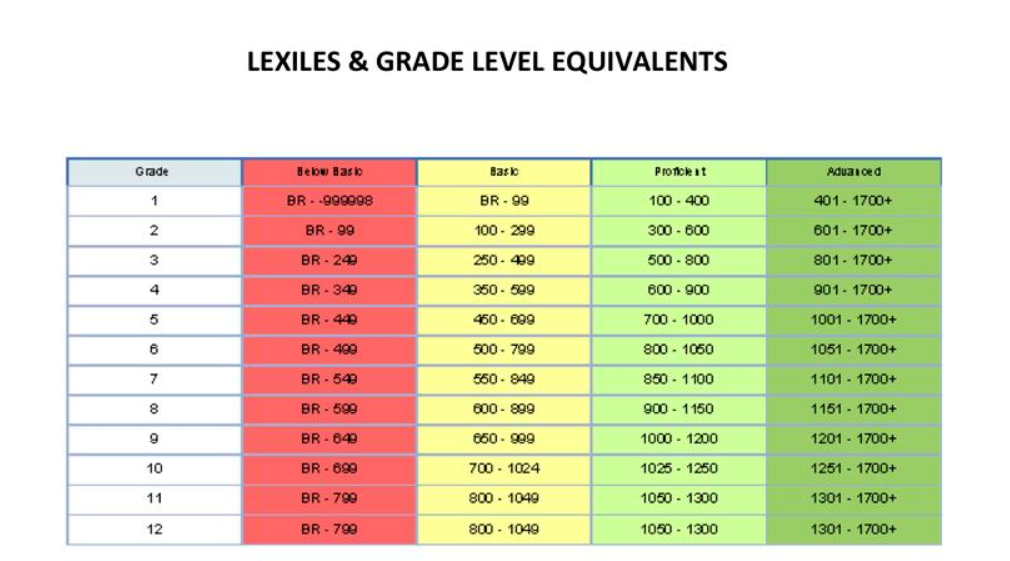 Achieve Lexile Chart