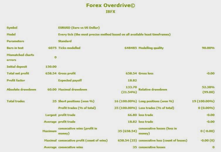 Forex pool results
